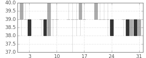 ユニチカの日足チャート(2012年8月)