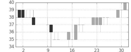 ユニチカの日足チャート(2012年10月)