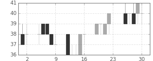 ユニチカの日足チャート(2012年11月)