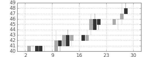 ユニチカの日足チャート(2012年12月)