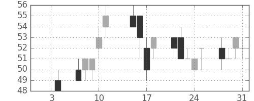 ユニチカの日足チャート(2013年1月)
