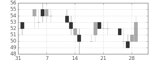 ユニチカの日足チャート(2013年2月)
