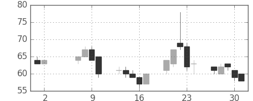 ユニチカの日足チャート(2013年5月)