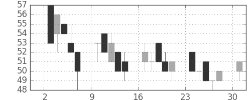 ユニチカの日足チャート(2013年6月)