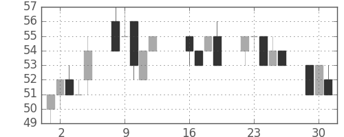 ユニチカの日足チャート(2013年7月)