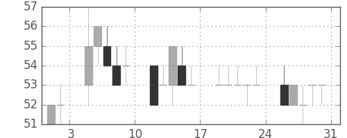 ユニチカの日足チャート(2013年8月)