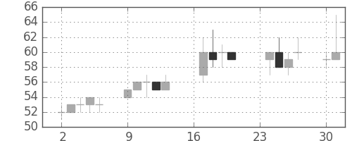 ユニチカの日足チャート(2013年9月)