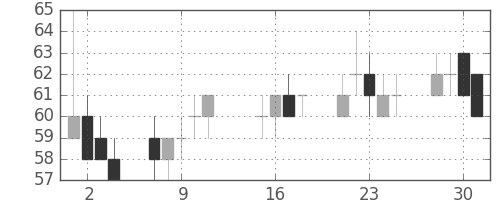 ユニチカの日足チャート(2013年10月)