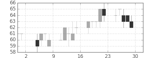 ユニチカの日足チャート(2013年11月)