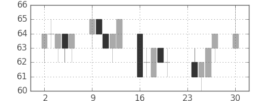 ユニチカの日足チャート(2013年12月)