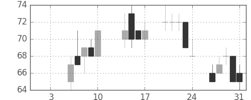 ユニチカの日足チャート(2014年1月)