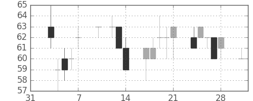 ユニチカの日足チャート(2014年2月)
