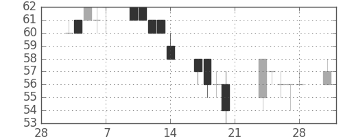 ユニチカの日足チャート(2014年3月)