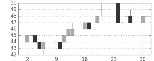 ユニチカの日足チャート(2014年6月)