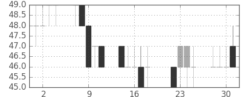 ユニチカの日足チャート(2014年7月)
