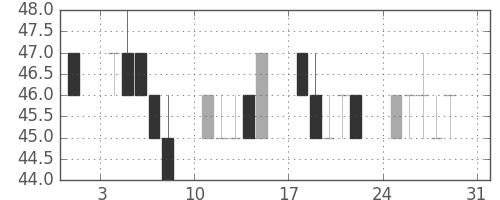 ユニチカの日足チャート(2014年8月)