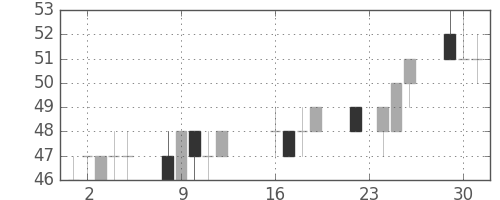 ユニチカの日足チャート(2014年9月)