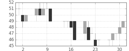 ユニチカの日足チャート(2014年10月)