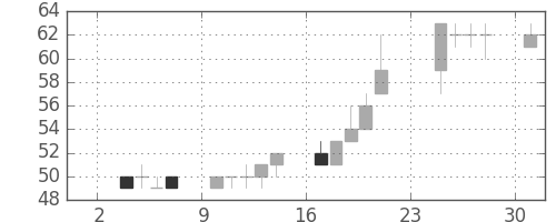 ユニチカの日足チャート(2014年11月)