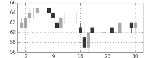 ユニチカの日足チャート(2014年12月)