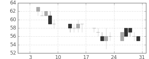 ユニチカの日足チャート(2015年1月)