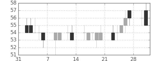 ユニチカの日足チャート(2015年2月)