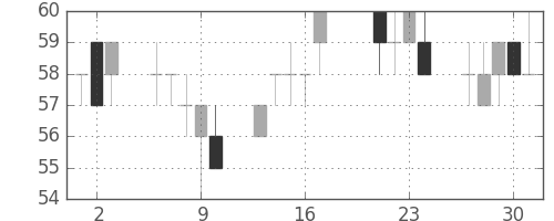 ユニチカの日足チャート(2015年7月)