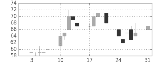 ユニチカの日足チャート(2015年8月)