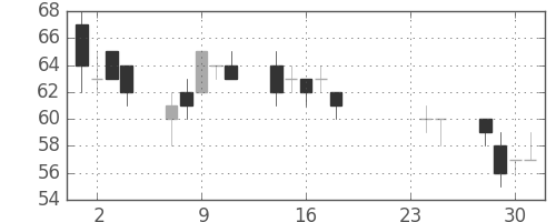 ユニチカの日足チャート(2015年9月)