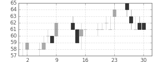 ユニチカの日足チャート(2015年10月)