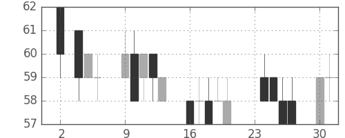ユニチカの日足チャート(2015年11月)