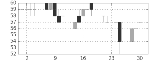 ユニチカの日足チャート(2015年12月)