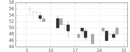 ユニチカの日足チャート(2016年1月)