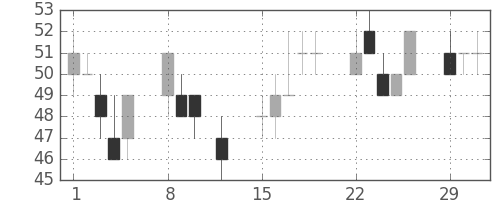 ユニチカの日足チャート(2016年2月)