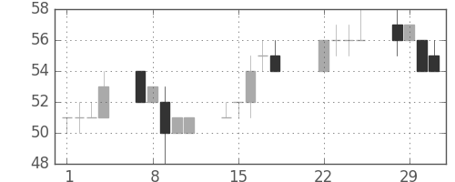 ユニチカの日足チャート(2016年3月)