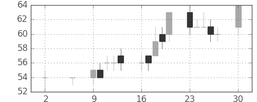 ユニチカの日足チャート(2016年5月)