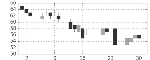 ユニチカの日足チャート(2016年6月)