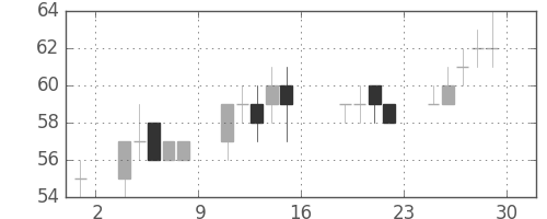 ユニチカの日足チャート(2016年7月)