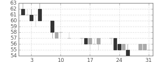 ユニチカの日足チャート(2016年8月)