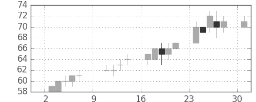 ユニチカの日足チャート(2016年10月)