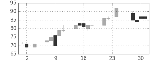 ユニチカの日足チャート(2016年11月)