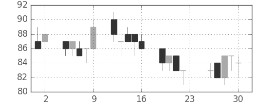 ユニチカの日足チャート(2016年12月)