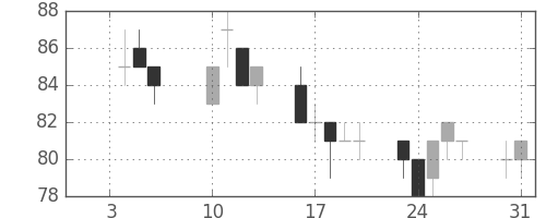 ユニチカの日足チャート(2017年1月)