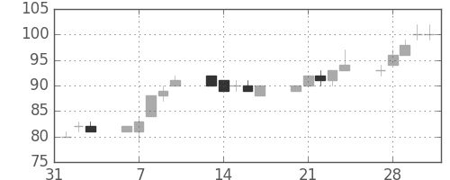 ユニチカの日足チャート(2017年2月)