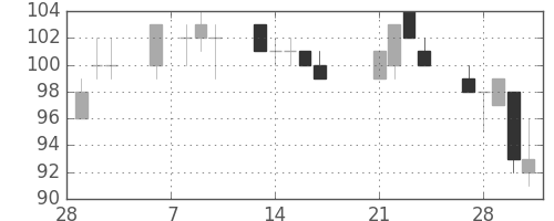 ユニチカの日足チャート(2017年3月)