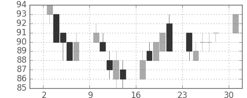 ユニチカの日足チャート(2017年4月)