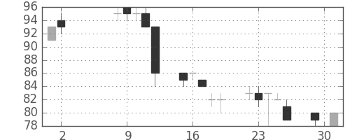 ユニチカの日足チャート(2017年5月)