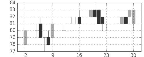 ユニチカの日足チャート(2017年6月)