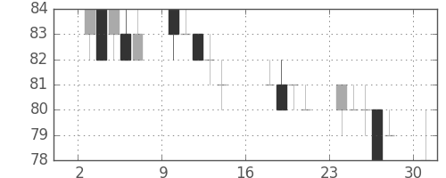 ユニチカの日足チャート(2017年7月)