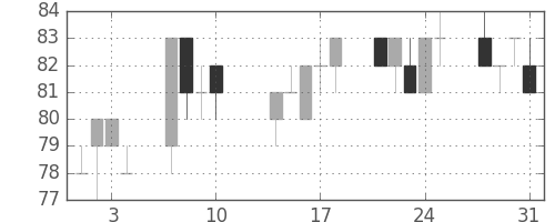 ユニチカの日足チャート(2017年8月)